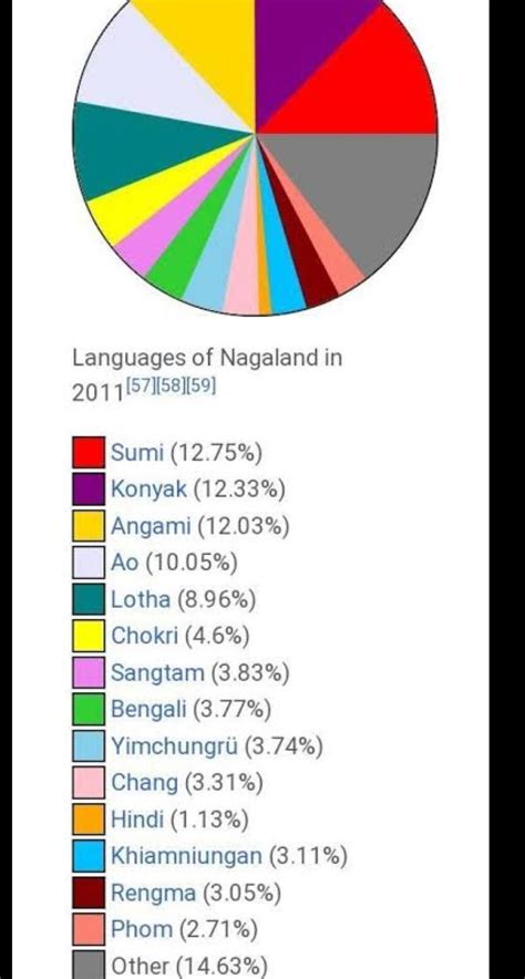 nagaland chart